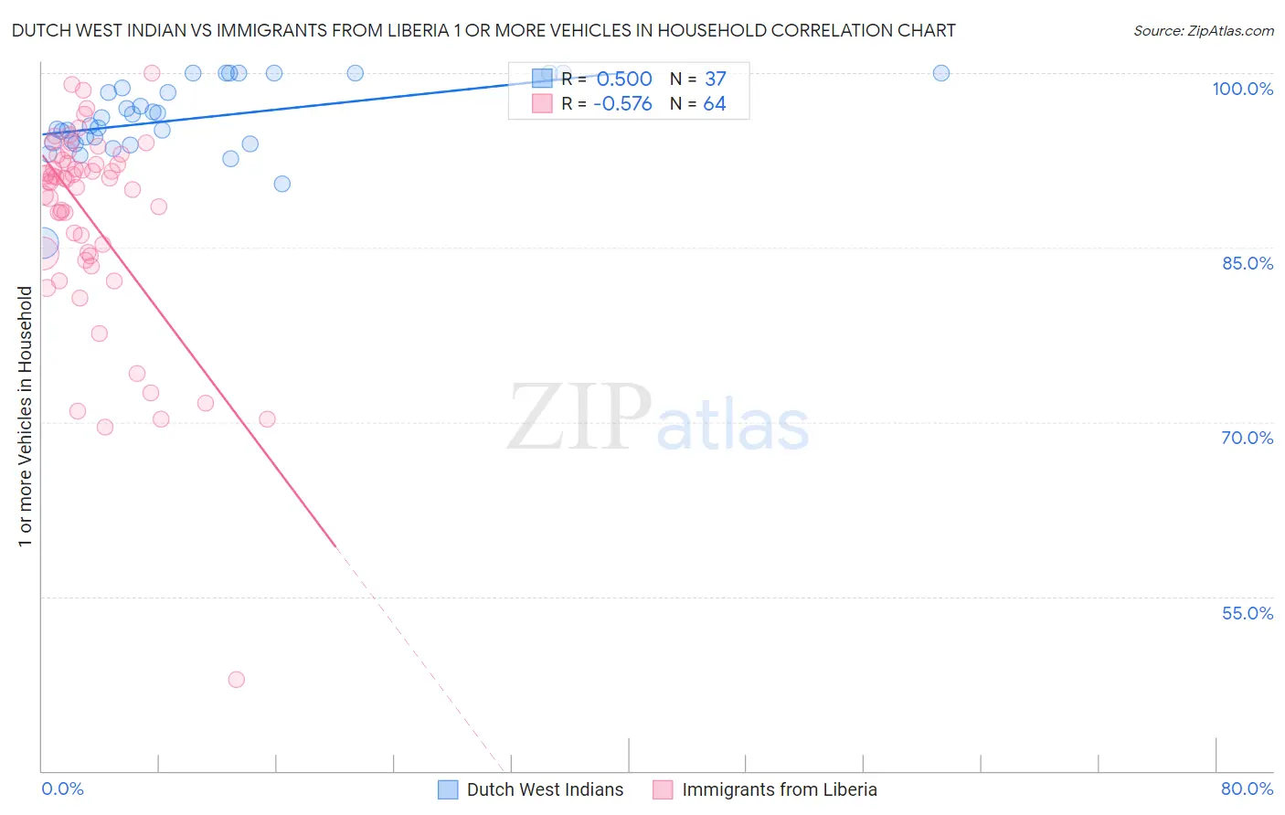 Dutch West Indian vs Immigrants from Liberia 1 or more Vehicles in Household