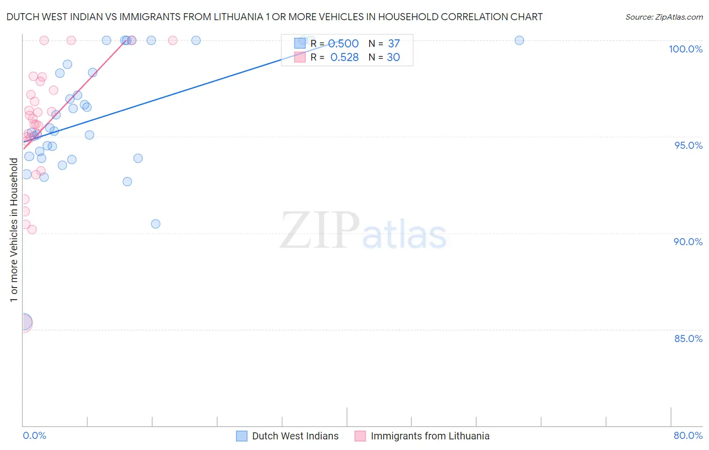 Dutch West Indian vs Immigrants from Lithuania 1 or more Vehicles in Household