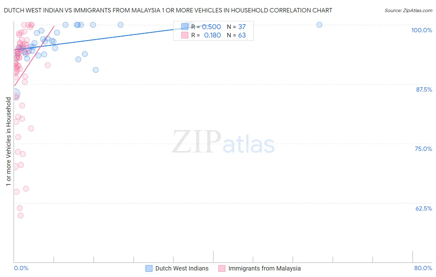 Dutch West Indian vs Immigrants from Malaysia 1 or more Vehicles in Household