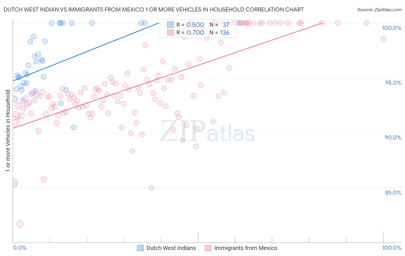 Dutch West Indian vs Immigrants from Mexico 1 or more Vehicles in Household
