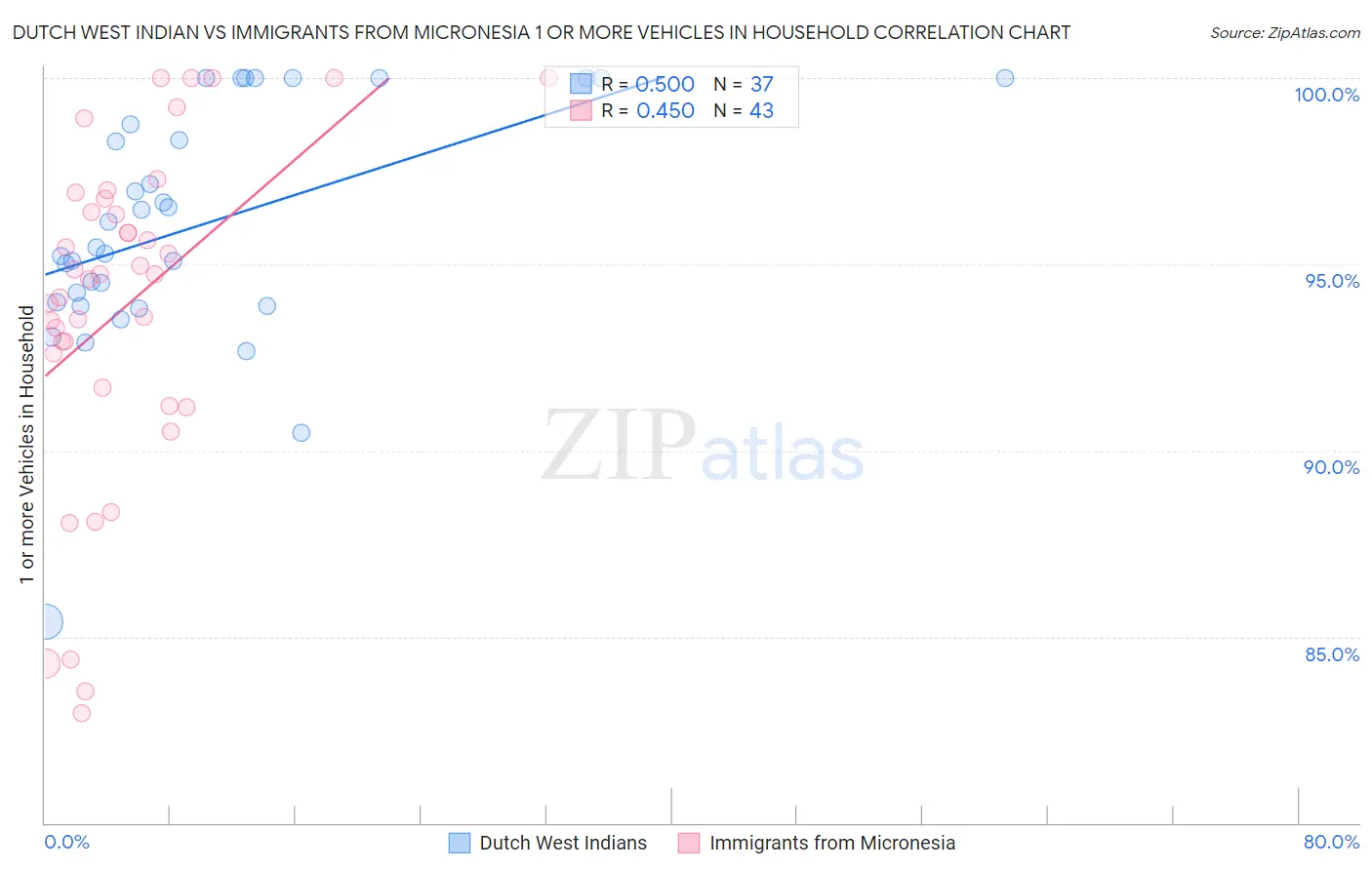 Dutch West Indian vs Immigrants from Micronesia 1 or more Vehicles in Household