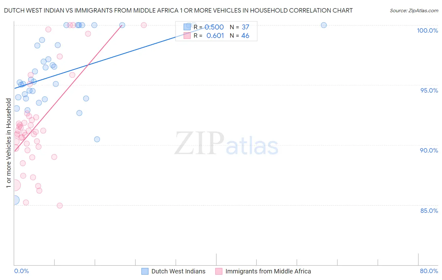 Dutch West Indian vs Immigrants from Middle Africa 1 or more Vehicles in Household