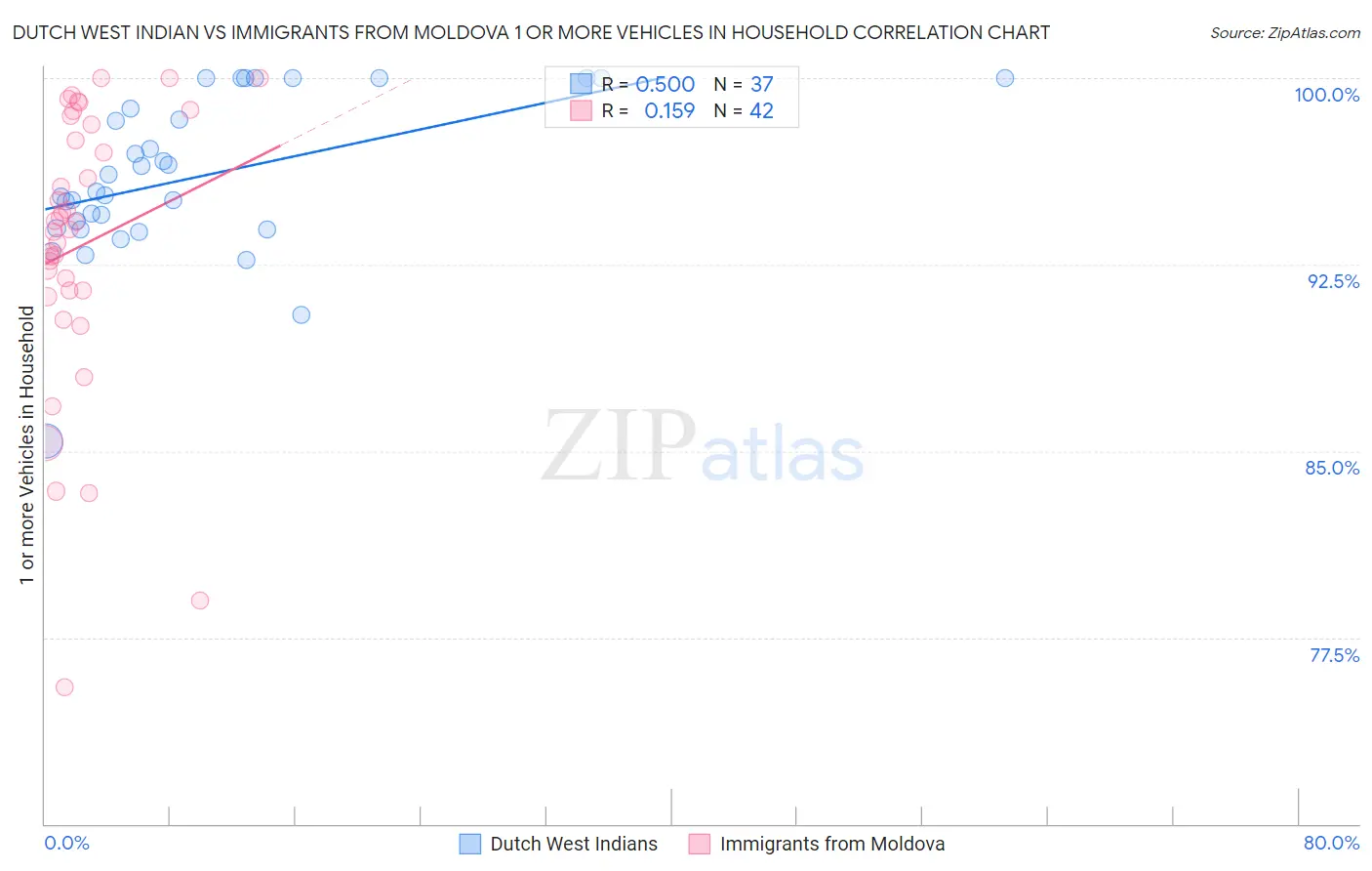 Dutch West Indian vs Immigrants from Moldova 1 or more Vehicles in Household