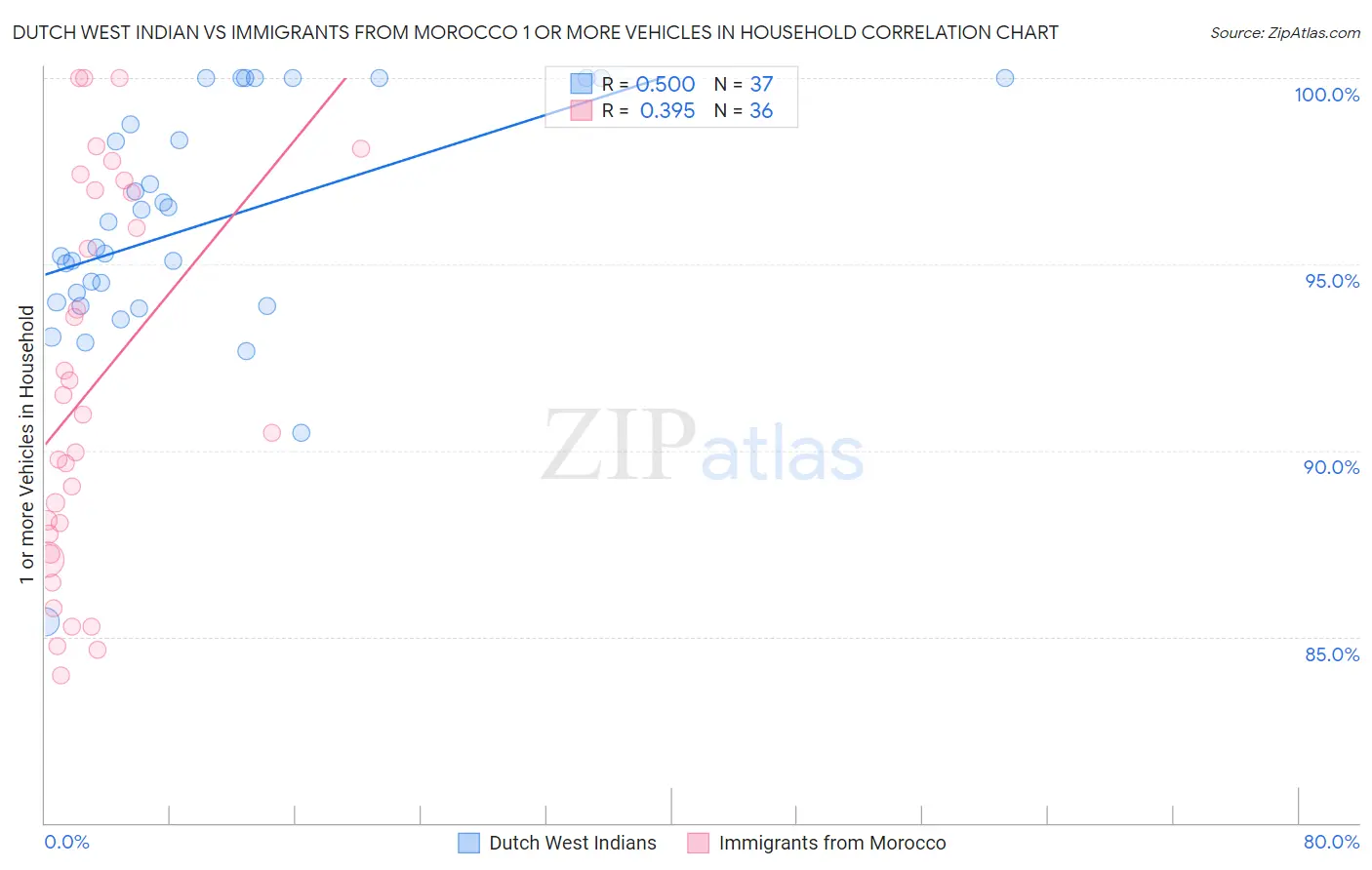 Dutch West Indian vs Immigrants from Morocco 1 or more Vehicles in Household