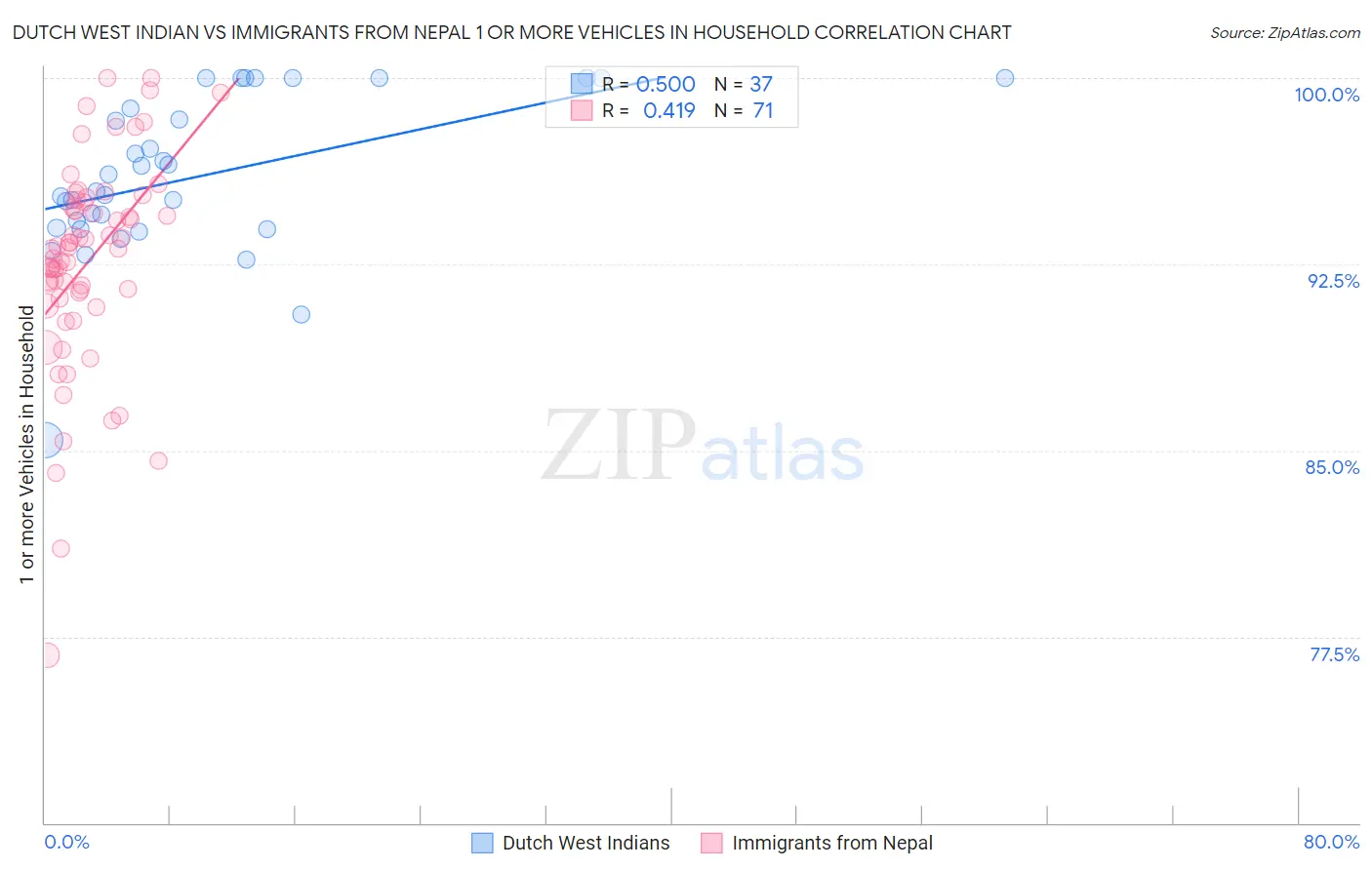 Dutch West Indian vs Immigrants from Nepal 1 or more Vehicles in Household