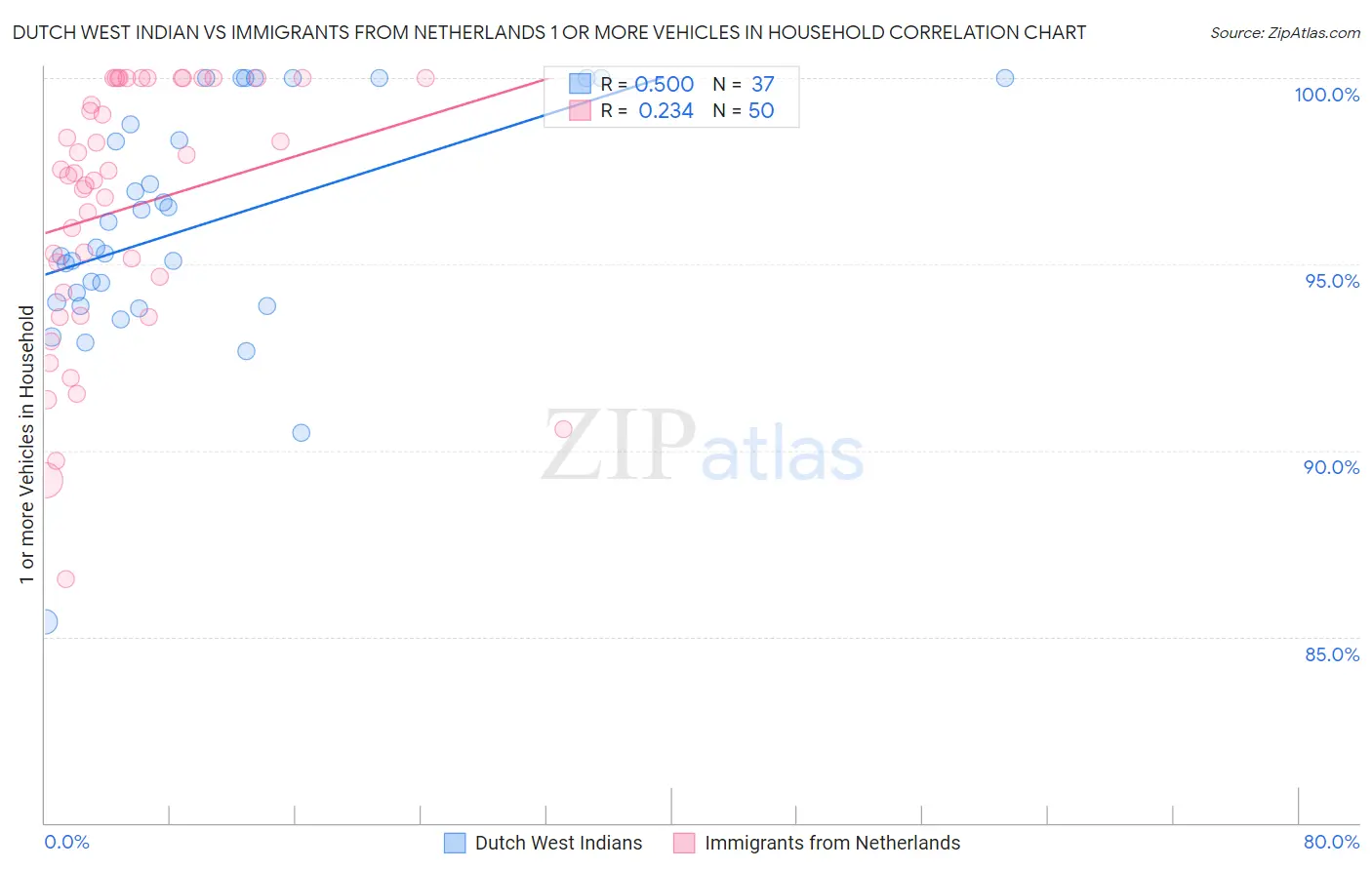 Dutch West Indian vs Immigrants from Netherlands 1 or more Vehicles in Household