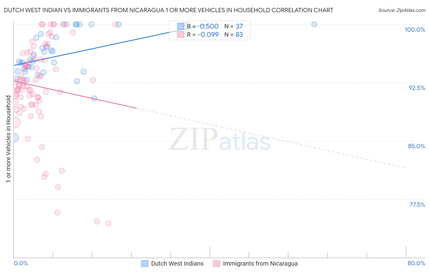 Dutch West Indian vs Immigrants from Nicaragua 1 or more Vehicles in Household