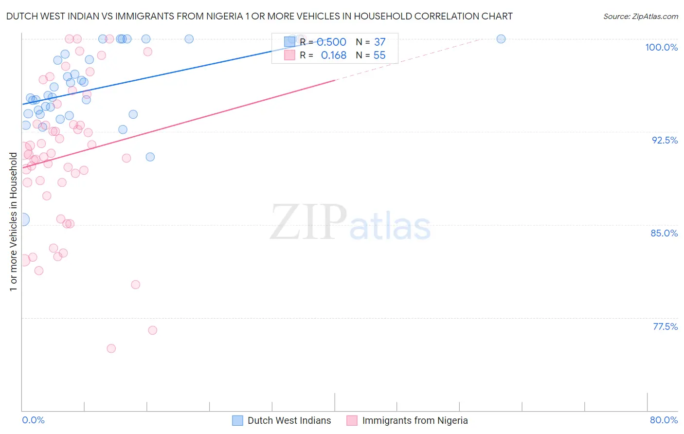Dutch West Indian vs Immigrants from Nigeria 1 or more Vehicles in Household