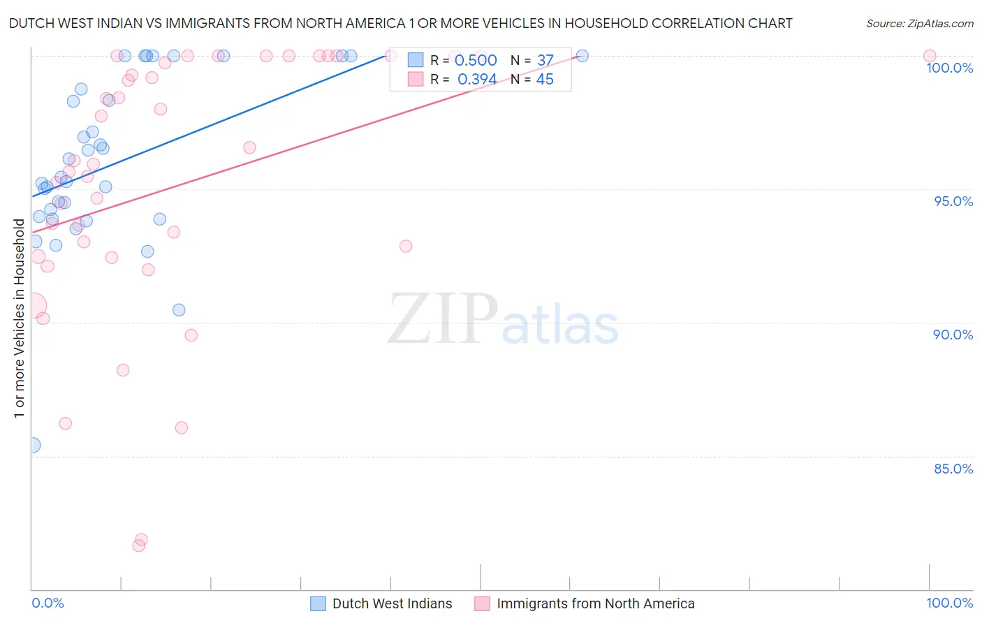 Dutch West Indian vs Immigrants from North America 1 or more Vehicles in Household