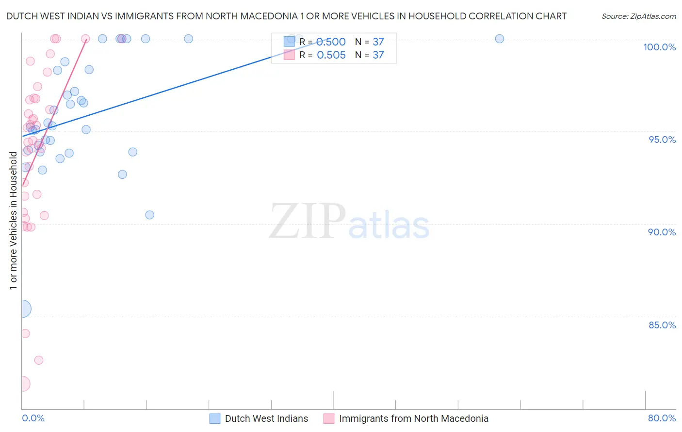 Dutch West Indian vs Immigrants from North Macedonia 1 or more Vehicles in Household