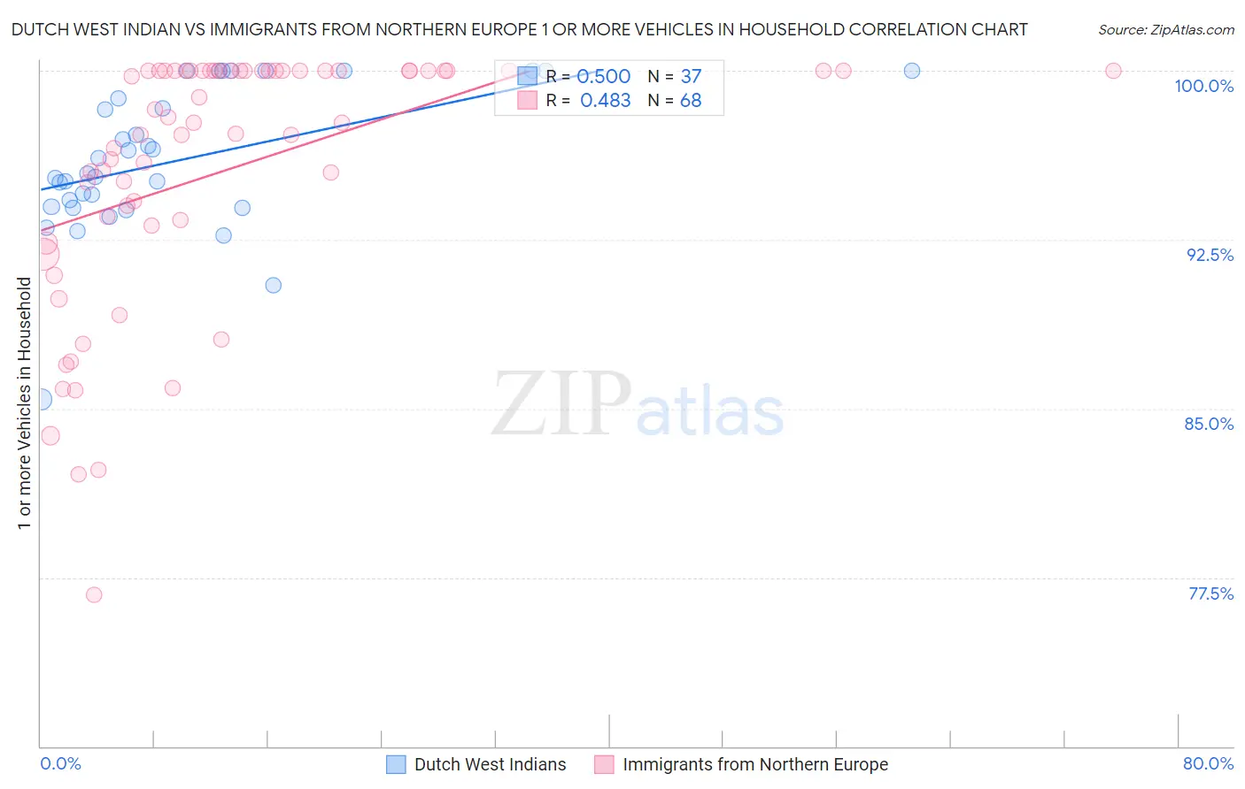 Dutch West Indian vs Immigrants from Northern Europe 1 or more Vehicles in Household