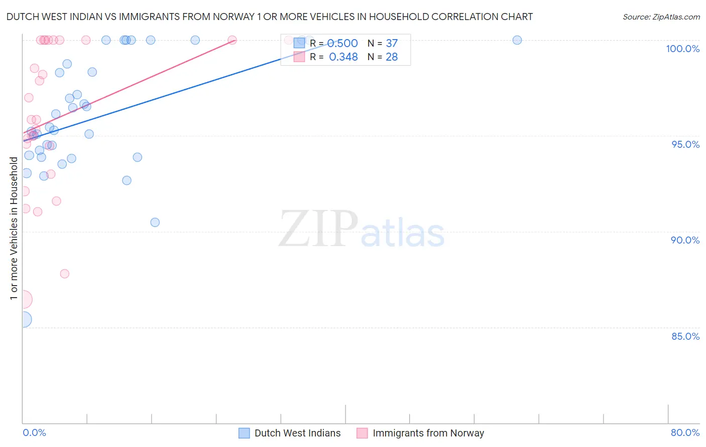 Dutch West Indian vs Immigrants from Norway 1 or more Vehicles in Household