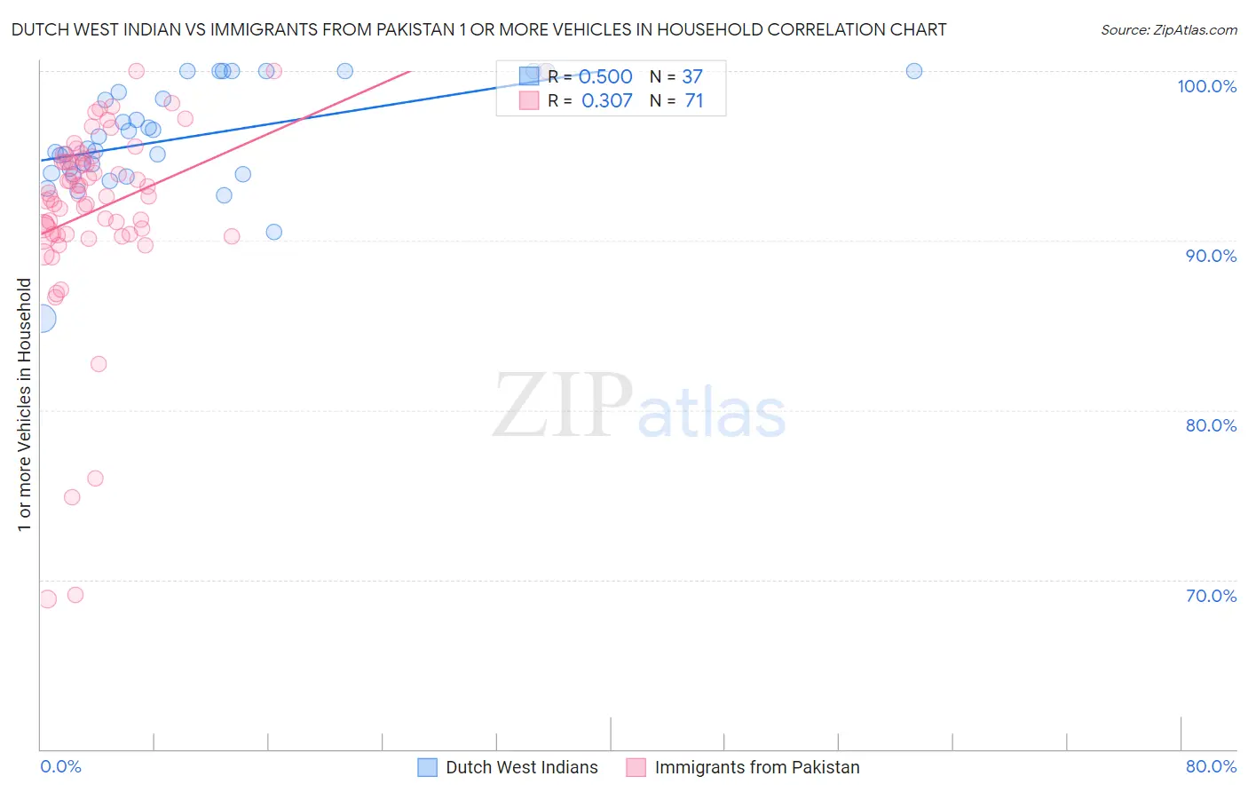 Dutch West Indian vs Immigrants from Pakistan 1 or more Vehicles in Household