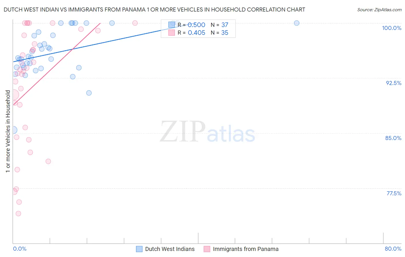Dutch West Indian vs Immigrants from Panama 1 or more Vehicles in Household