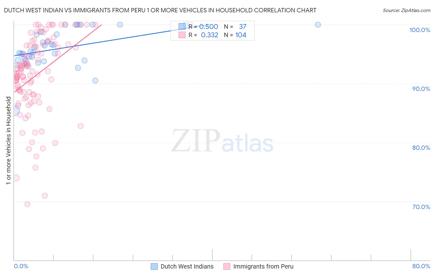 Dutch West Indian vs Immigrants from Peru 1 or more Vehicles in Household