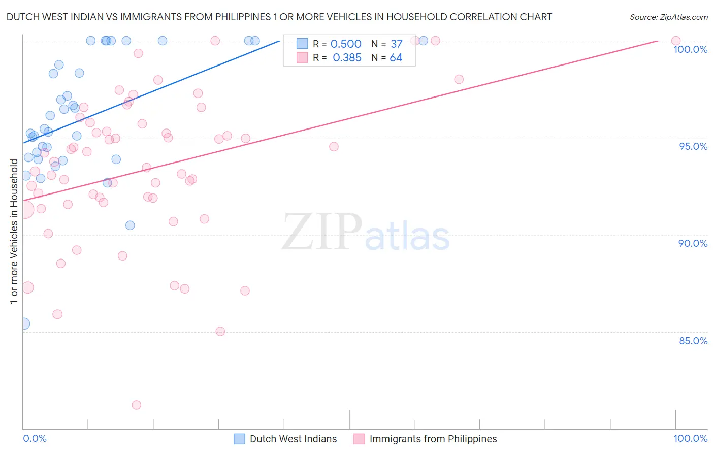 Dutch West Indian vs Immigrants from Philippines 1 or more Vehicles in Household