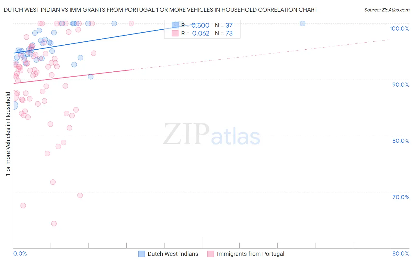Dutch West Indian vs Immigrants from Portugal 1 or more Vehicles in Household