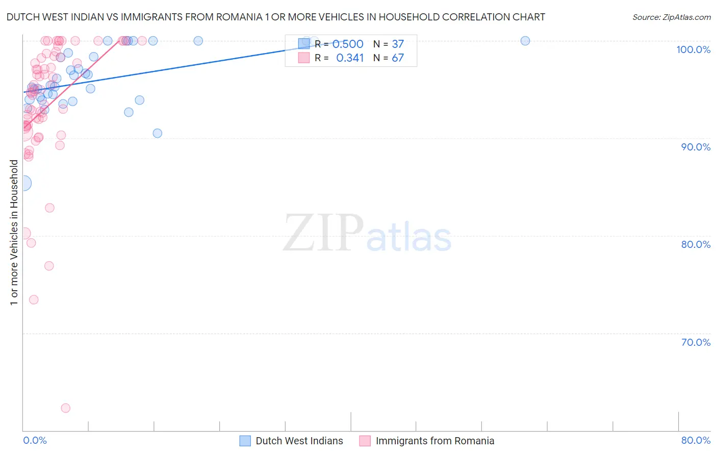 Dutch West Indian vs Immigrants from Romania 1 or more Vehicles in Household