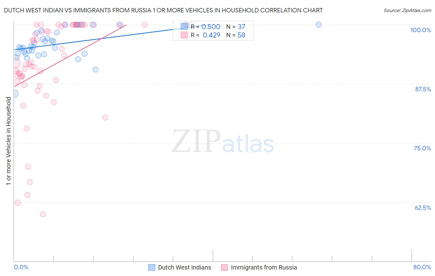 Dutch West Indian vs Immigrants from Russia 1 or more Vehicles in Household