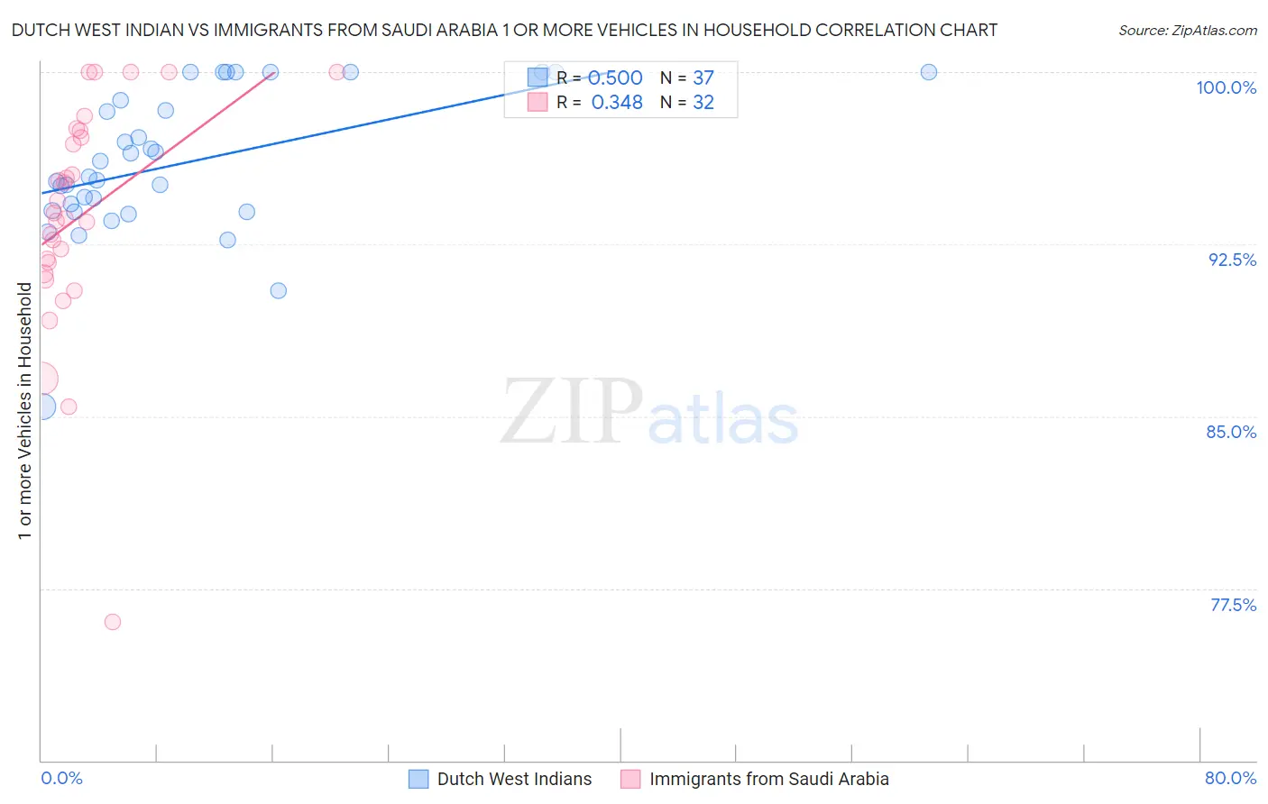 Dutch West Indian vs Immigrants from Saudi Arabia 1 or more Vehicles in Household