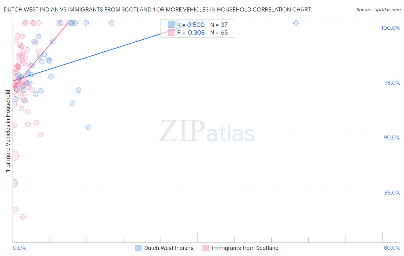 Dutch West Indian vs Immigrants from Scotland 1 or more Vehicles in Household