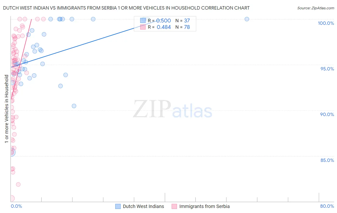 Dutch West Indian vs Immigrants from Serbia 1 or more Vehicles in Household