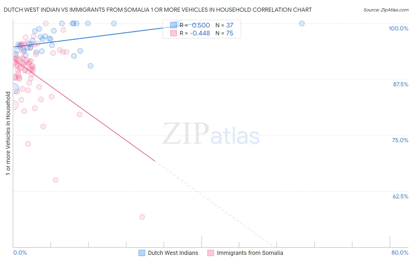 Dutch West Indian vs Immigrants from Somalia 1 or more Vehicles in Household