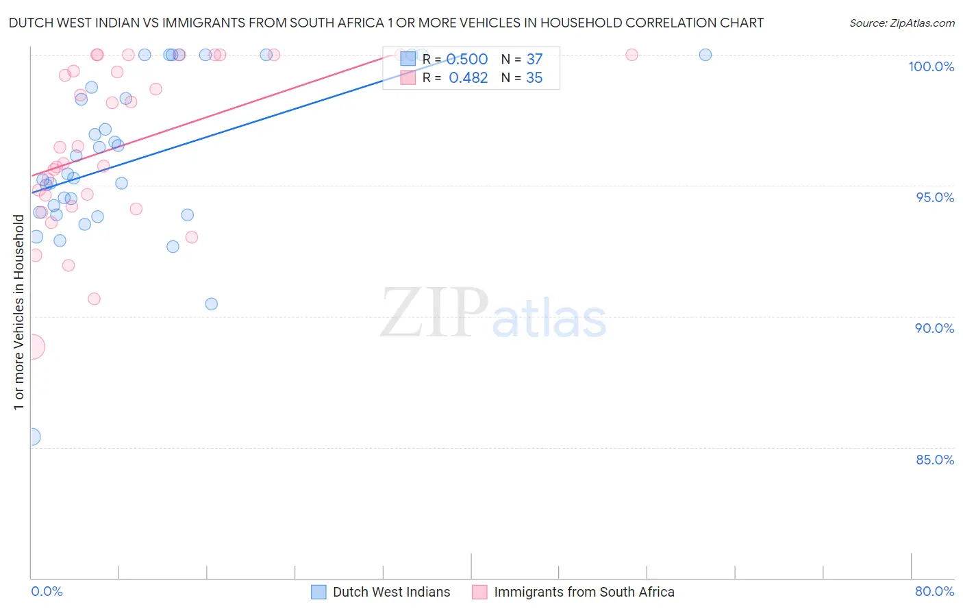 Dutch West Indian vs Immigrants from South Africa 1 or more Vehicles in Household