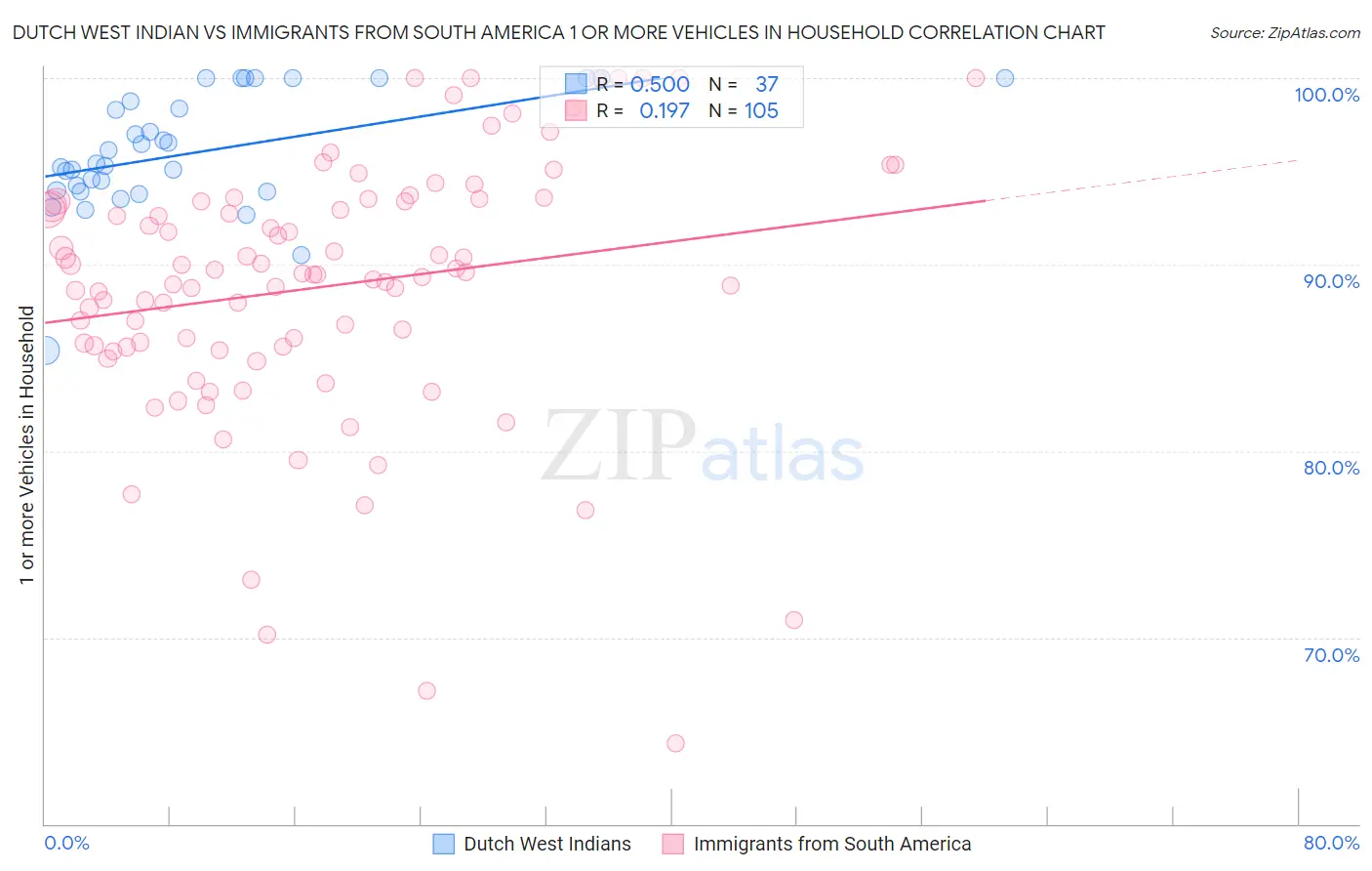 Dutch West Indian vs Immigrants from South America 1 or more Vehicles in Household