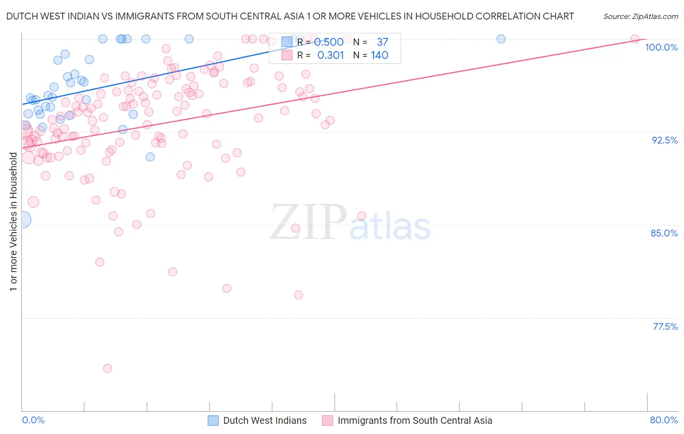 Dutch West Indian vs Immigrants from South Central Asia 1 or more Vehicles in Household