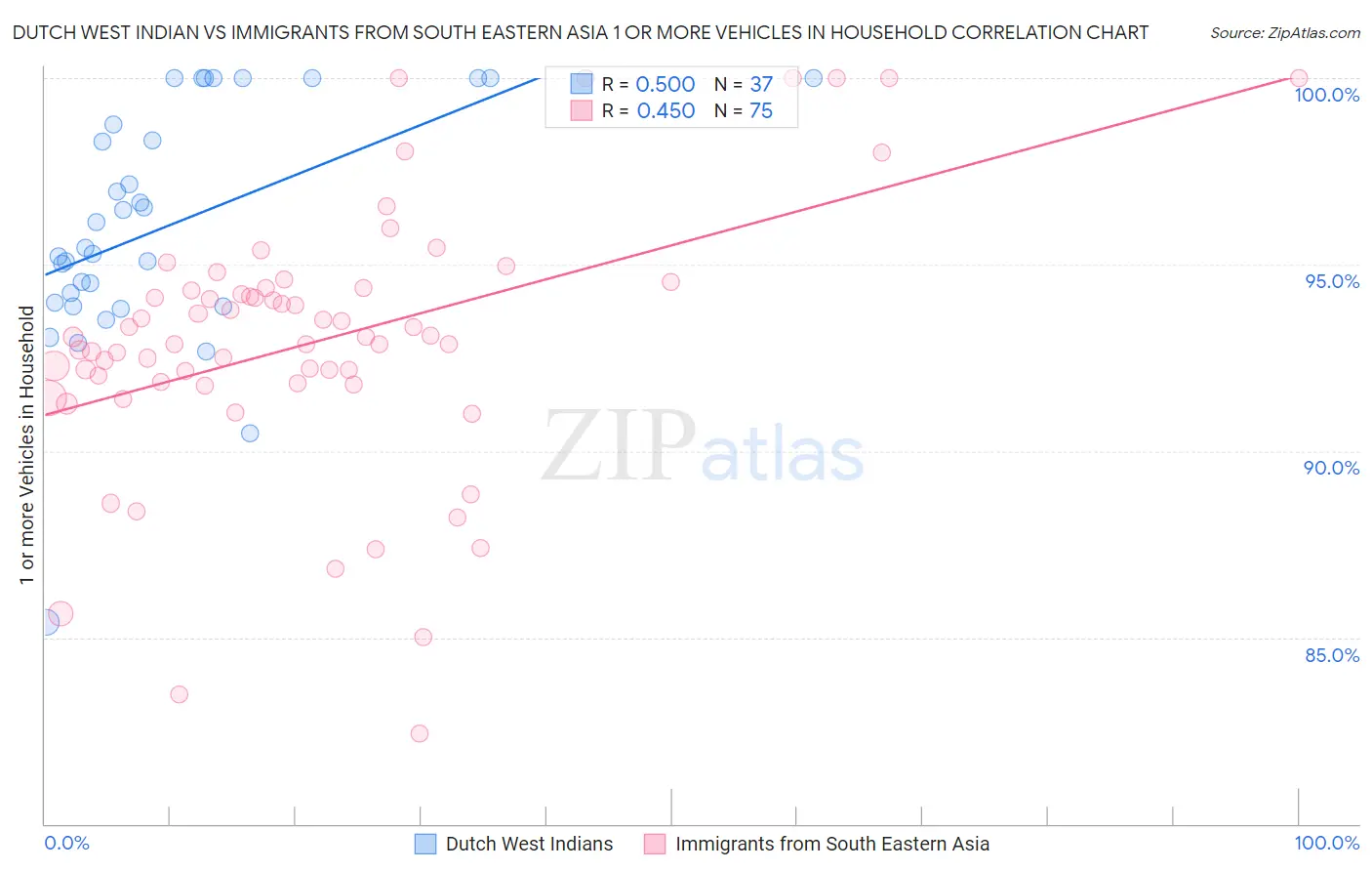 Dutch West Indian vs Immigrants from South Eastern Asia 1 or more Vehicles in Household