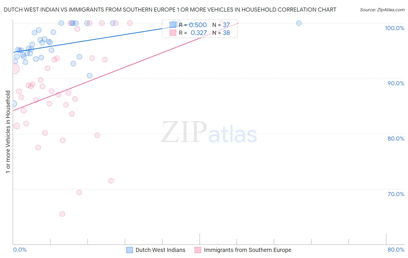 Dutch West Indian vs Immigrants from Southern Europe 1 or more Vehicles in Household