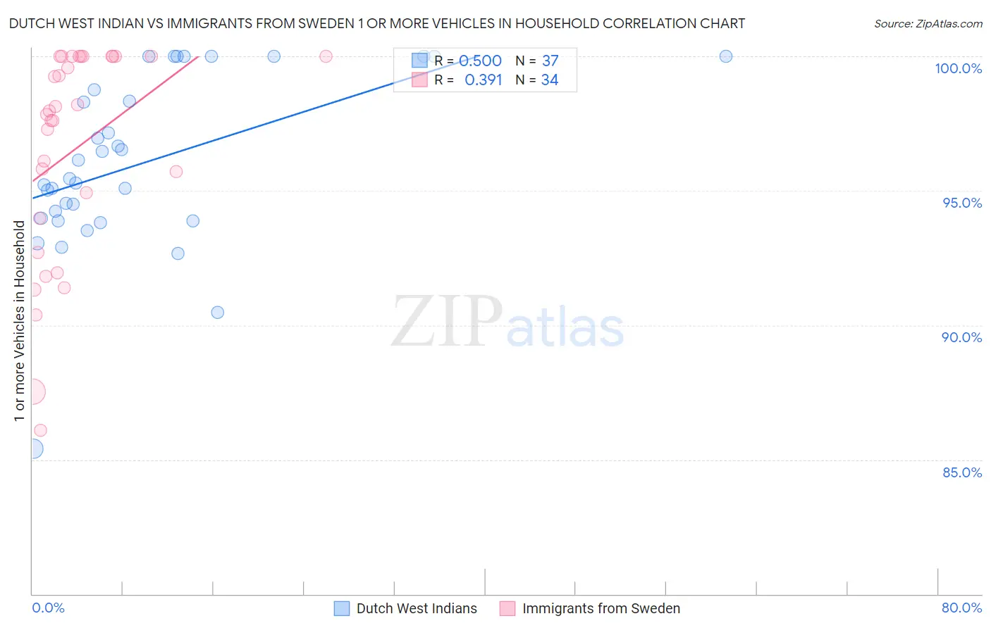 Dutch West Indian vs Immigrants from Sweden 1 or more Vehicles in Household