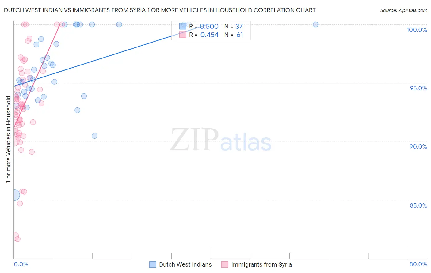 Dutch West Indian vs Immigrants from Syria 1 or more Vehicles in Household