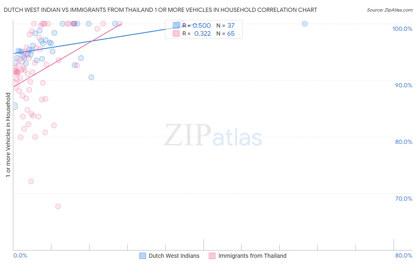 Dutch West Indian vs Immigrants from Thailand 1 or more Vehicles in Household