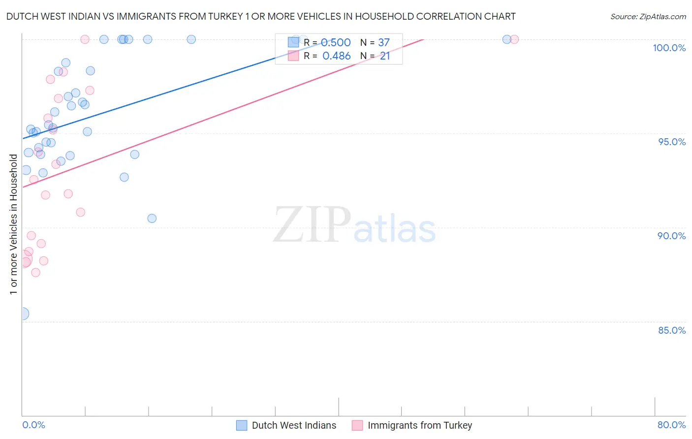 Dutch West Indian vs Immigrants from Turkey 1 or more Vehicles in Household