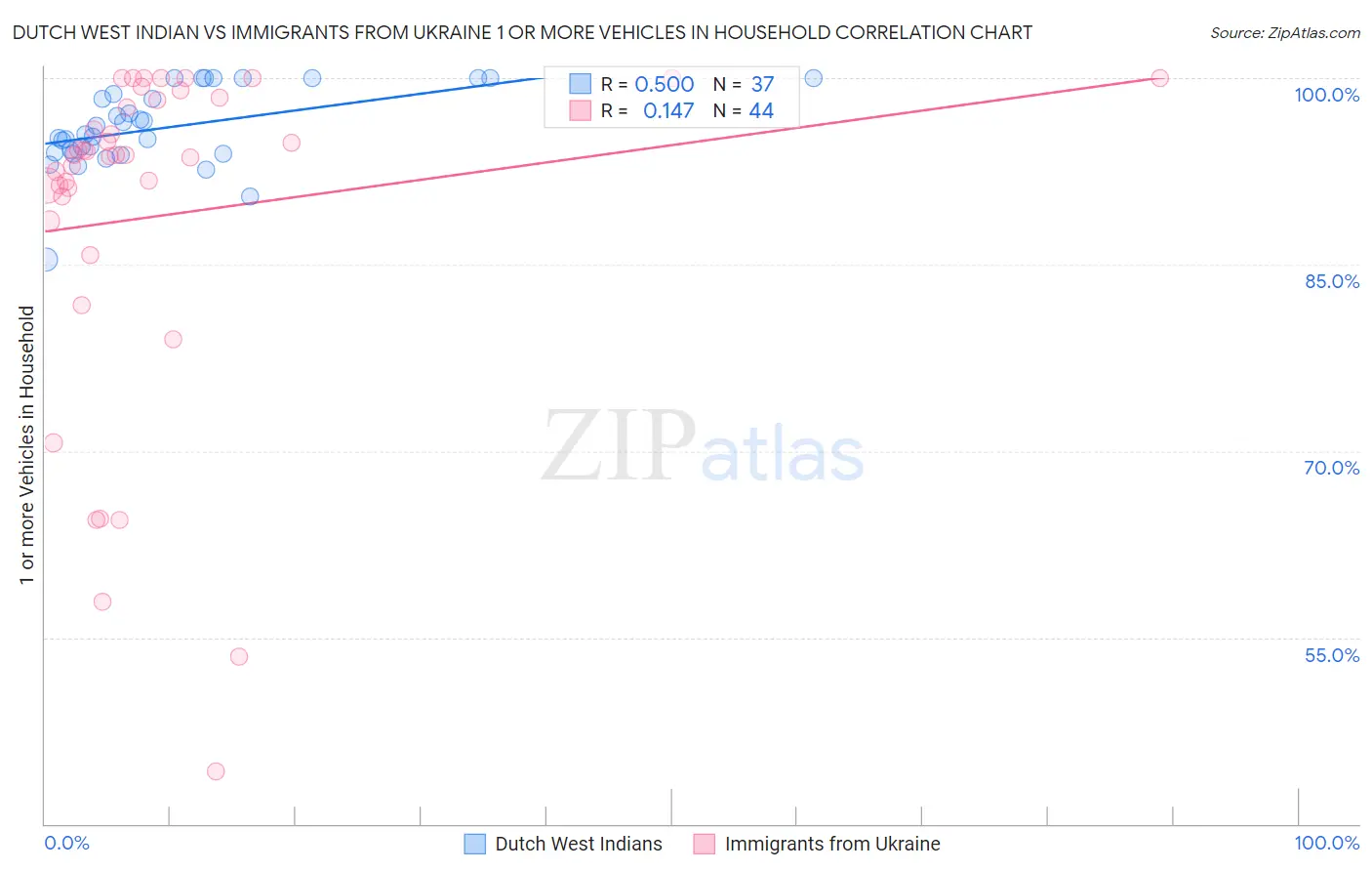 Dutch West Indian vs Immigrants from Ukraine 1 or more Vehicles in Household
