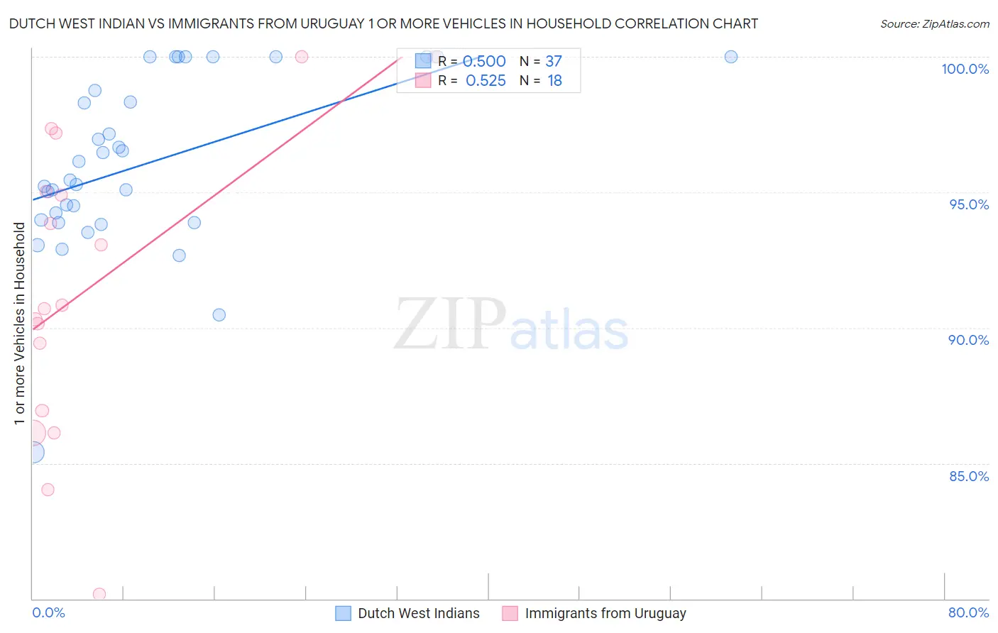 Dutch West Indian vs Immigrants from Uruguay 1 or more Vehicles in Household