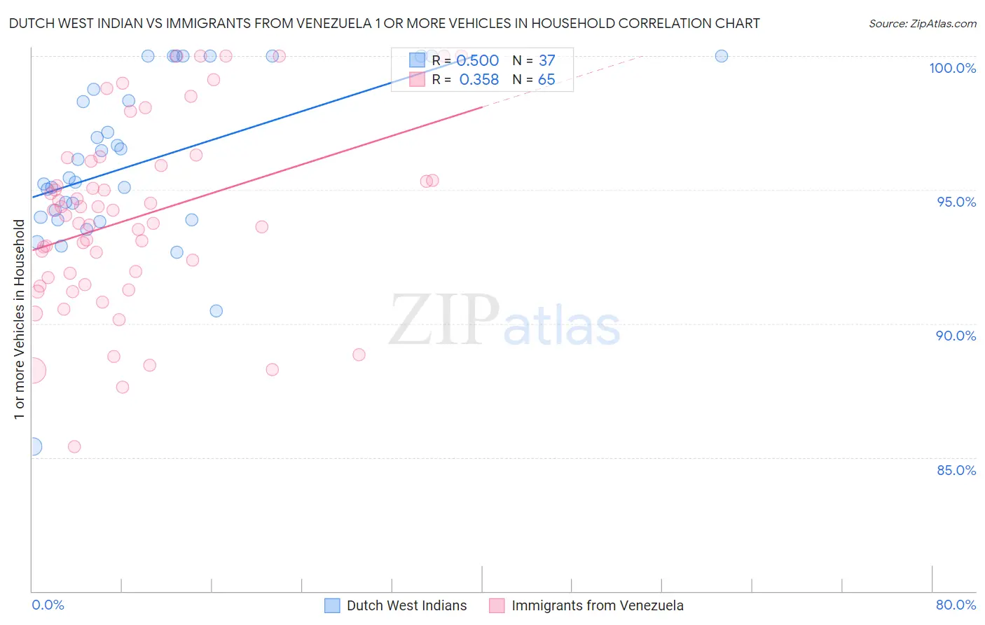 Dutch West Indian vs Immigrants from Venezuela 1 or more Vehicles in Household