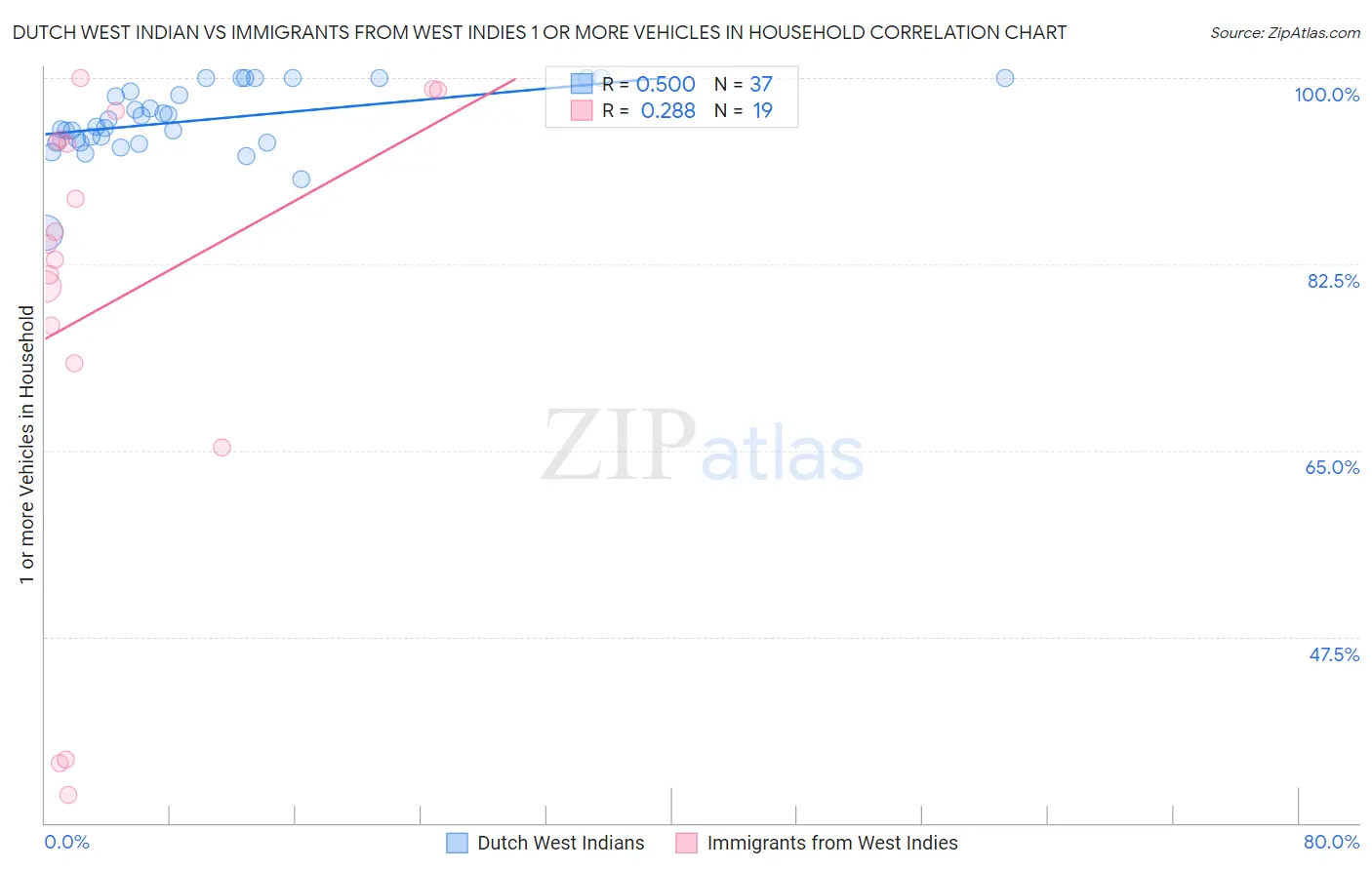 Dutch West Indian vs Immigrants from West Indies 1 or more Vehicles in Household