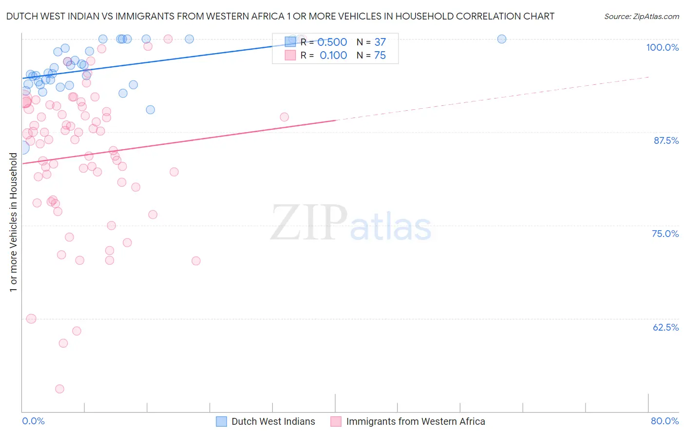 Dutch West Indian vs Immigrants from Western Africa 1 or more Vehicles in Household