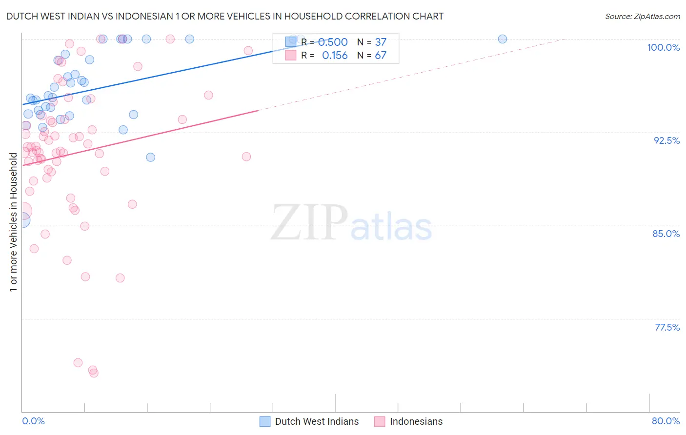 Dutch West Indian vs Indonesian 1 or more Vehicles in Household