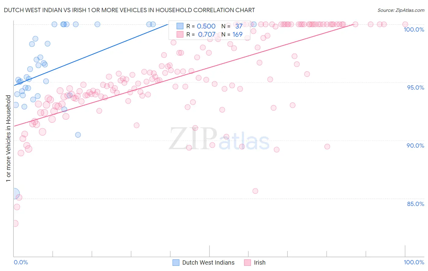 Dutch West Indian vs Irish 1 or more Vehicles in Household