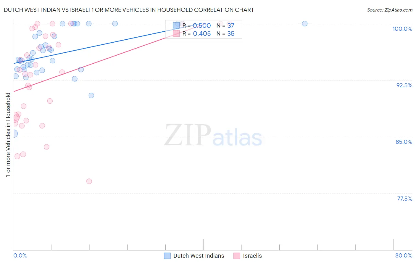 Dutch West Indian vs Israeli 1 or more Vehicles in Household
