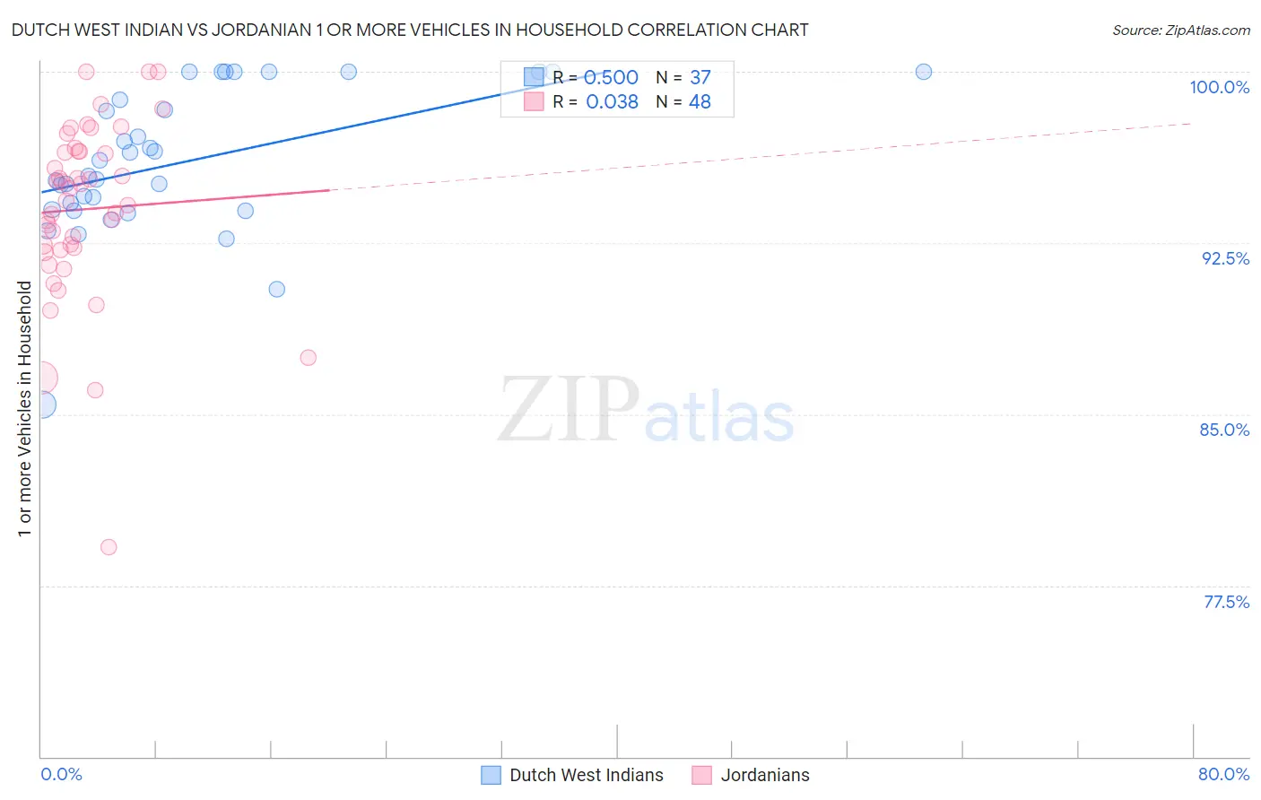 Dutch West Indian vs Jordanian 1 or more Vehicles in Household