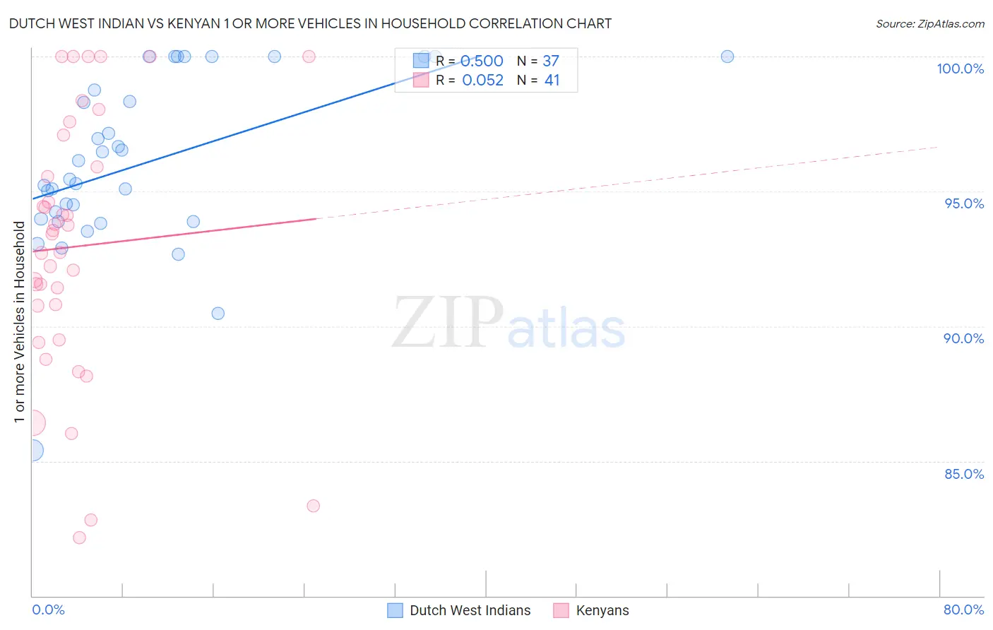 Dutch West Indian vs Kenyan 1 or more Vehicles in Household