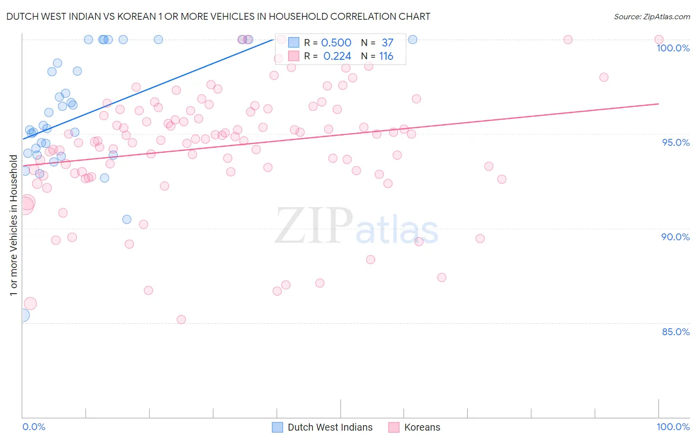 Dutch West Indian vs Korean 1 or more Vehicles in Household