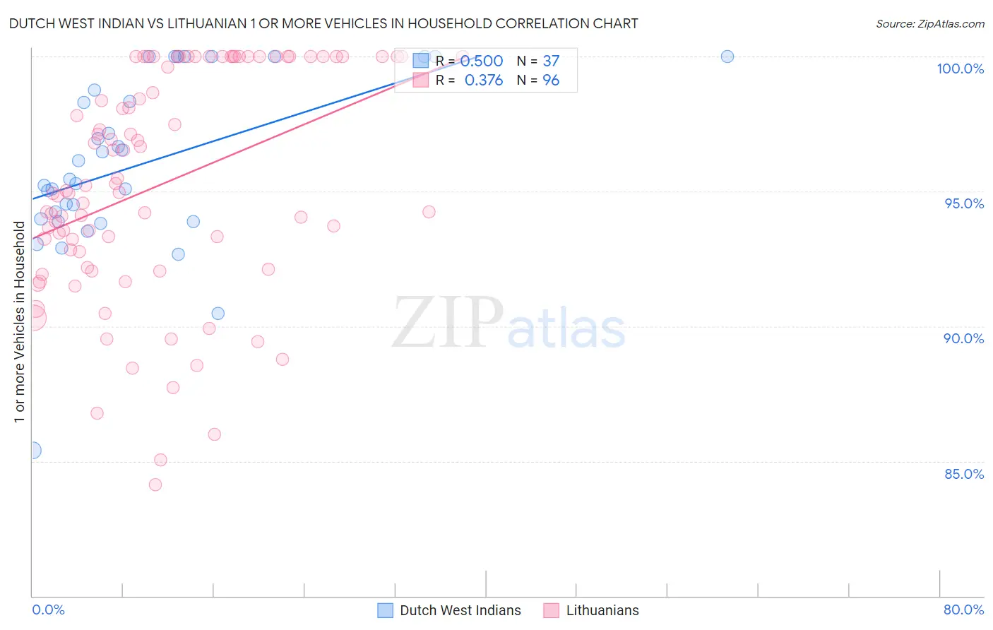 Dutch West Indian vs Lithuanian 1 or more Vehicles in Household