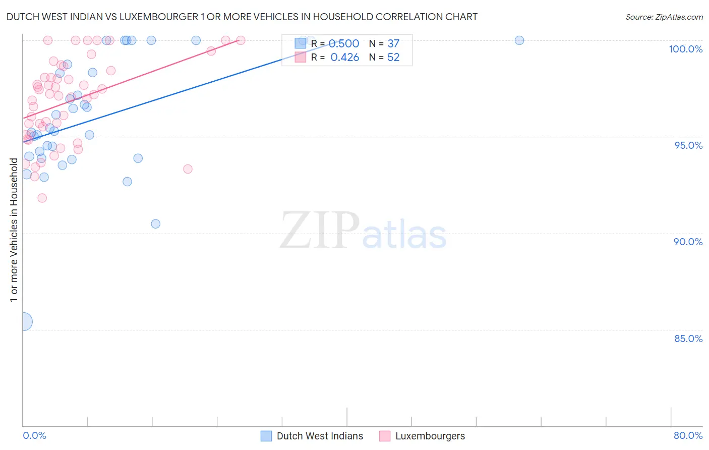 Dutch West Indian vs Luxembourger 1 or more Vehicles in Household