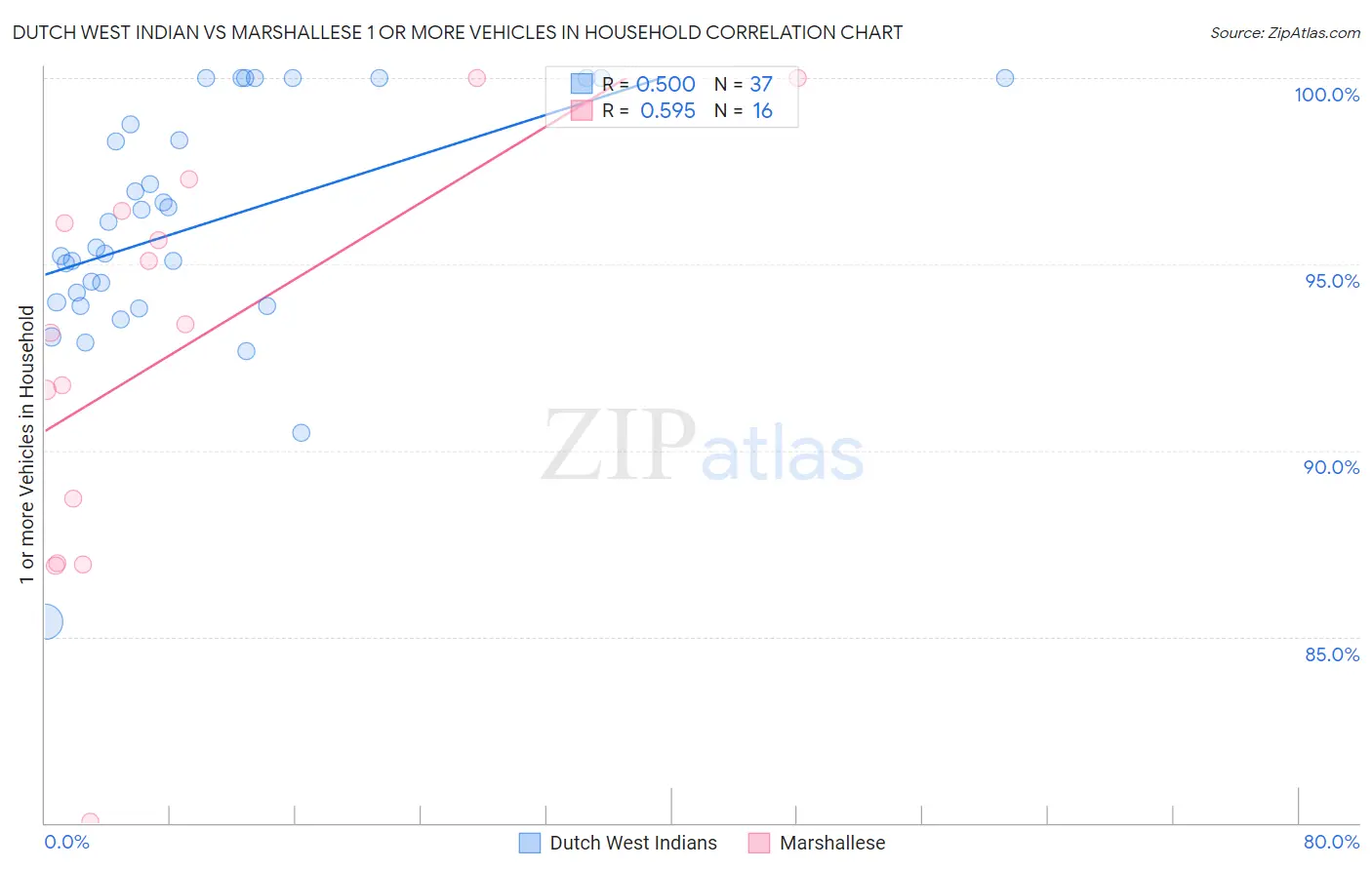 Dutch West Indian vs Marshallese 1 or more Vehicles in Household